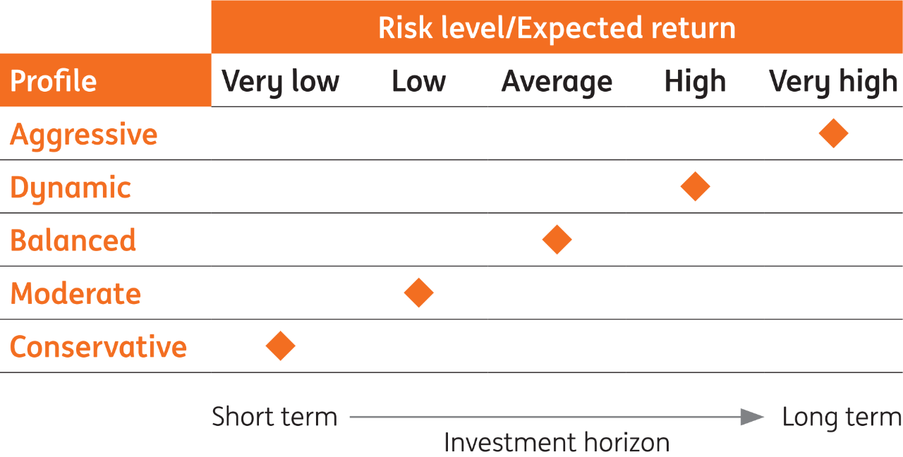tableau présentant une matrice risque versus horizon d'investissement selon le profil d'investisseur