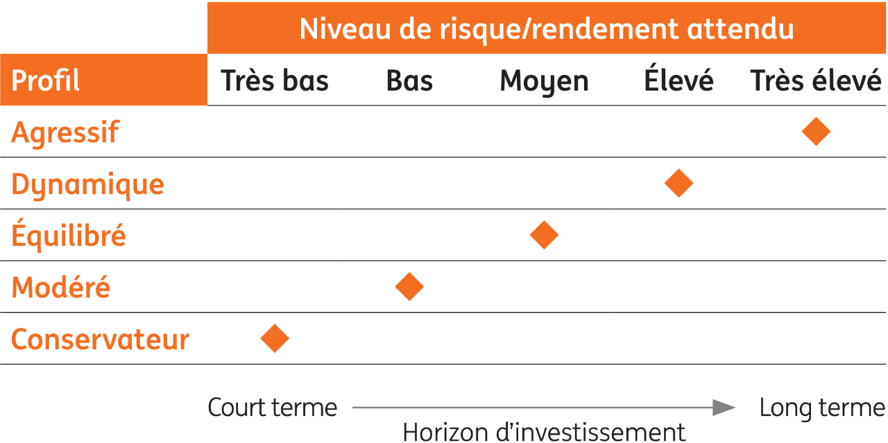 tableau présentant une matrice risque versus horizon d'investissement selon le profil d'investisseur