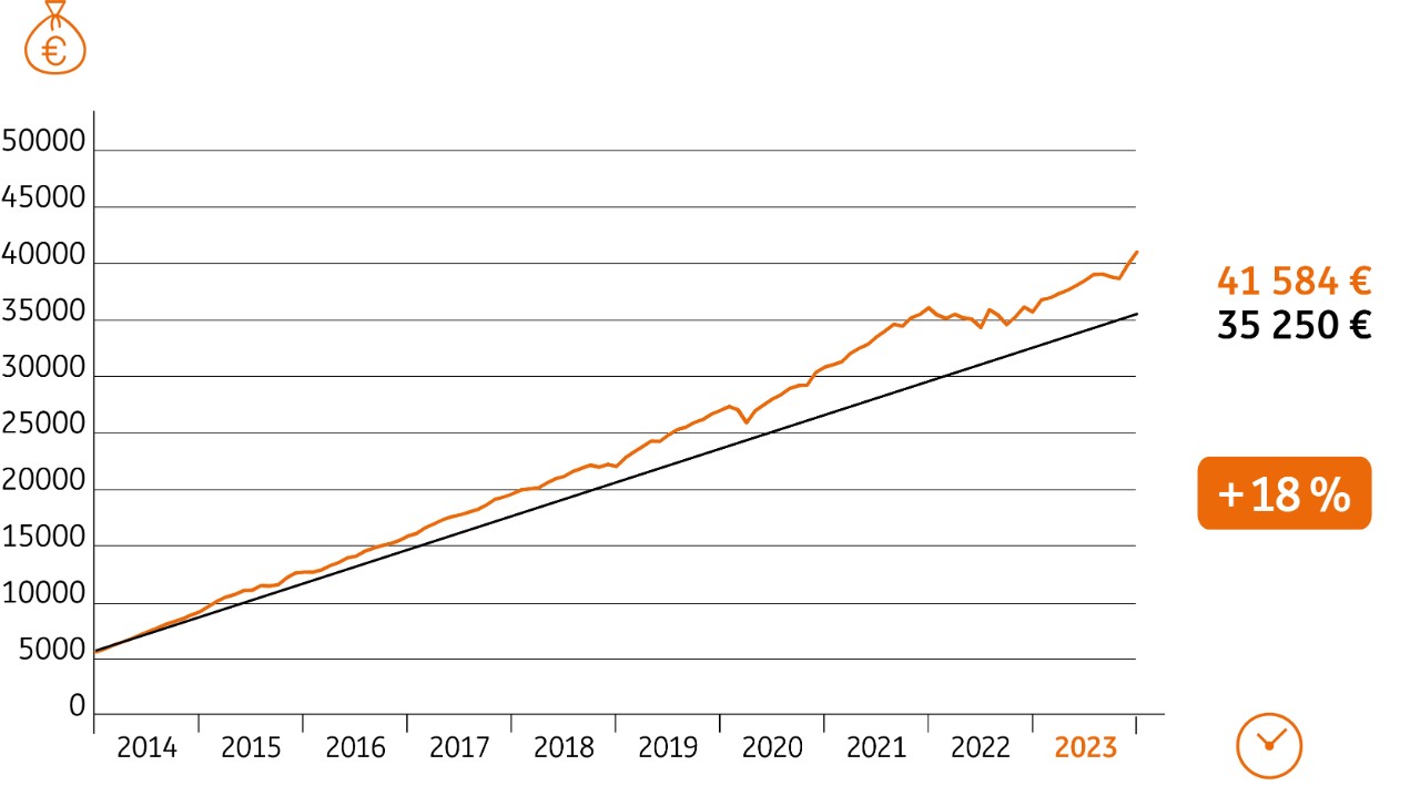 Graphique de performance de l'Invest Plan sur dix ans